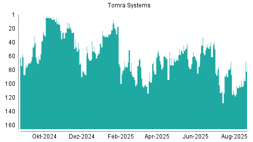 BOTSI®-Advisor Abstufung Tomra Systems von Rang 68 auf ...