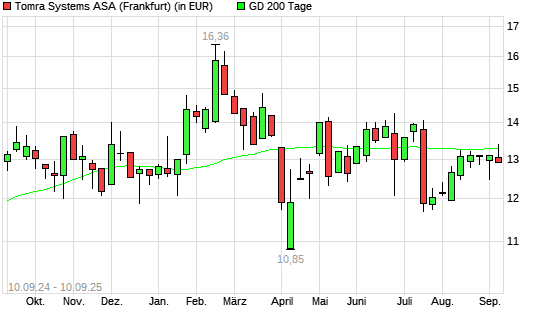 Tomra Systems-Aktie über 200-Tage-Linie