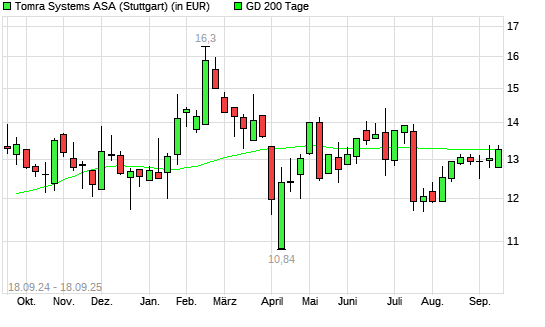 Tomra Systems-Aktie über 200-Tage-Linie