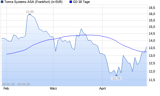 Tomra Systems-Aktie unter 38-Tage-Linie