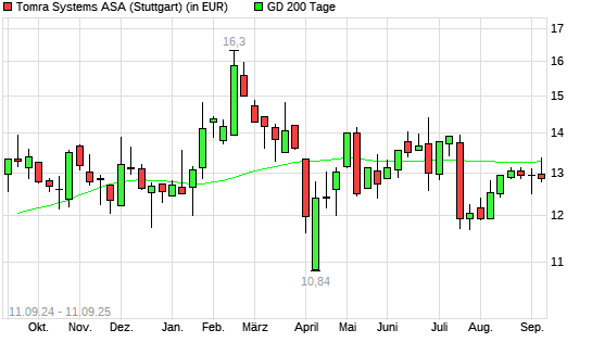 Tomra Systems-Aktie unter 200-Tage-Linie