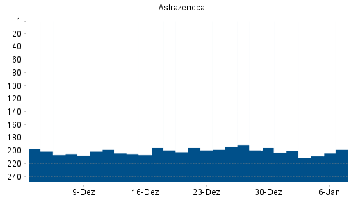 BOTSI®-Advisor Abstufung Astrazeneca ADR von Rang 199 auf ...