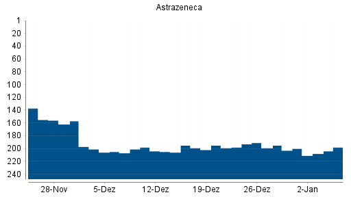 BOTSI®-Advisor Abstufung Astrazeneca ADR von Rang 162 auf ...