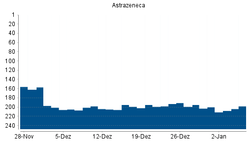 BOTSI®-Advisor Hochstufung Astrazeneca ADR von Rang 163 auf ...