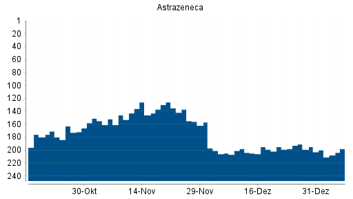 BOTSI®-Advisor Hochstufung Astrazeneca ADR von Rang 163 auf ...