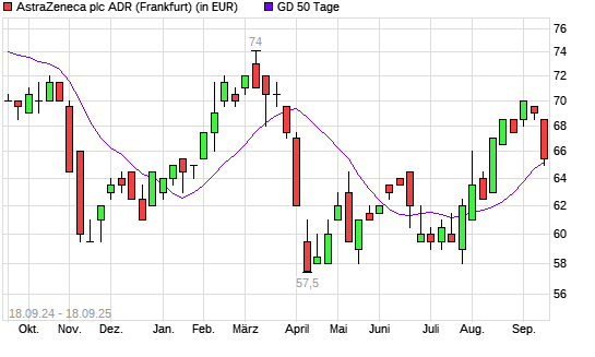 Astrazeneca ADR-Aktie unter 50-Tage-Linie