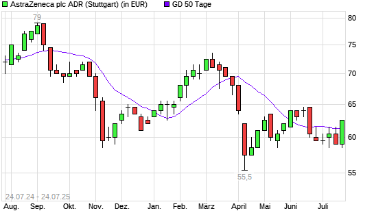 Astrazeneca ADR-Aktie &uuml;ber 50-Tage-Linie