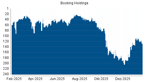 BOTSI®-Advisor Hochstufung Booking Holdings von Rang 29 auf Rang 22
