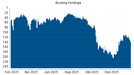 BOTSI®-Advisor Hochstufung Booking Holdings von Rang 29 auf Rang 22