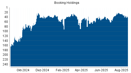 BOTSI®-Advisor Hochstufung Booking Holdings von Rang 88 auf Rang 65