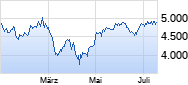 Booking Holdings Chart