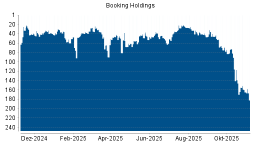 BOTSI®-Advisor Abstufung Booking Holdings von Rang 165 auf ...