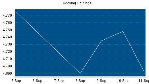 BOTSI®-Advisor Abstufung Booking Holdings von Rang 12 auf Rang 15