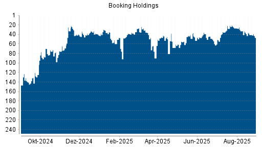 BOTSI®-Advisor Hochstufung Booking Holdings von Rang 185 auf Rang 158