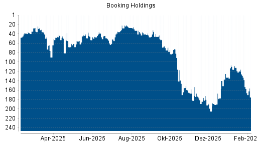 BOTSI®-Advisor Abstufung Booking Holdings von Rang 157 auf ...
