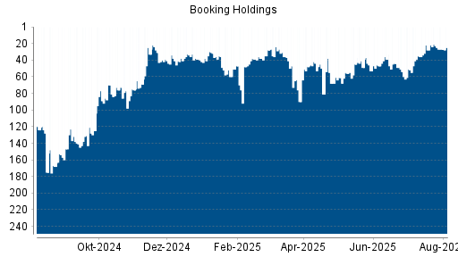 BOTSI®-Advisor Abstufung Booking Holdings von Rang 21 auf ...