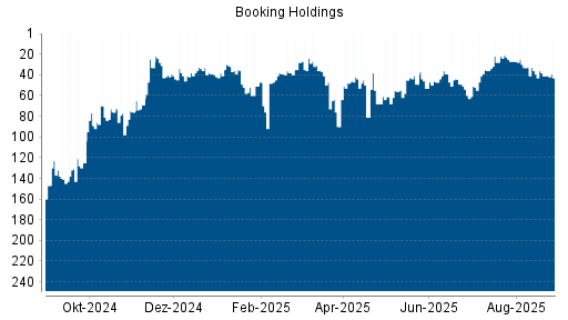 BOTSI®-Advisor Abstufung Booking Holdings von Rang 157 auf Rang 166