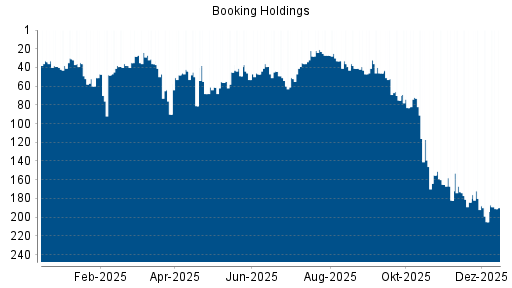 BOTSI®-Advisor Hochstufung Booking Holdings von Rang 14 auf Rang 13