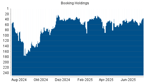 BOTSI®-Advisor Abstufung Booking Holdings von Rang 36 auf ...