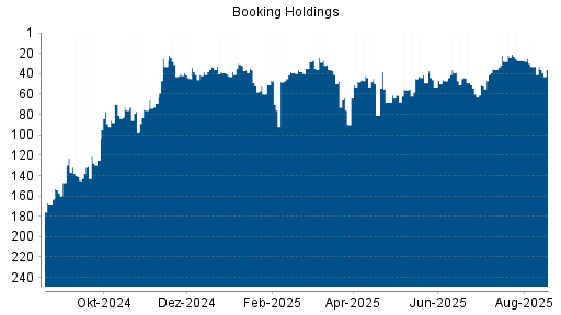 BOTSI®-Advisor Hochstufung Booking Holdings von Rang 95 auf Rang 65