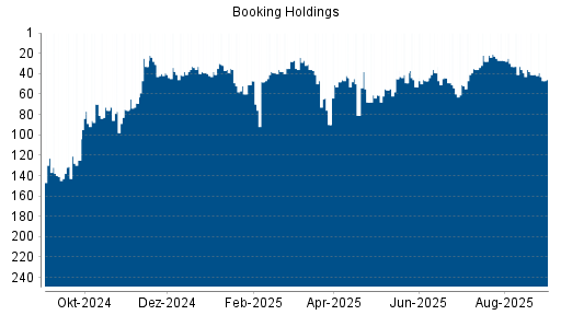 BOTSI®-Advisor belässt Booking Holdings weiter auf ...