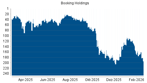 BOTSI®-Advisor Abstufung Booking Holdings von Rang 160 auf ...