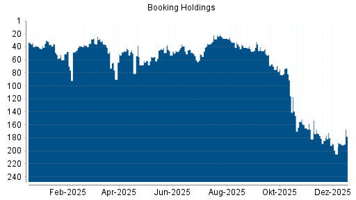 BOTSI®-Advisor Hochstufung Booking Holdings von Rang 15 auf Rang 12