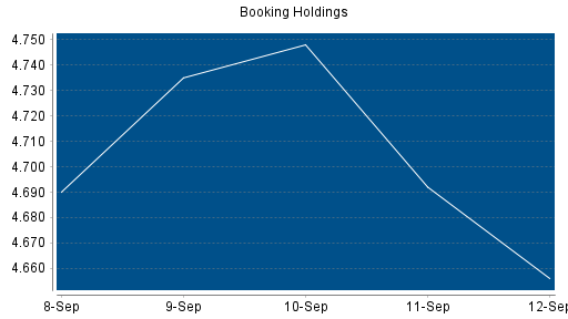 BOTSI®-Advisor Abstufung Booking Holdings von Rang 49 auf ...