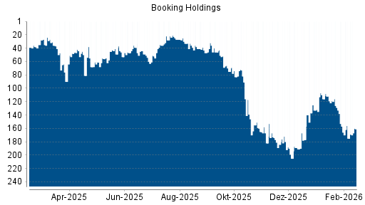 BOTSI®-Advisor Hochstufung Booking Holdings von Rang 175 auf ...