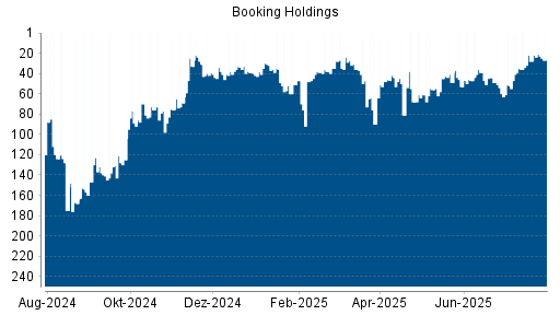 BOTSI®-Advisor Hochstufung Booking Holdings von Rang 35 auf ...