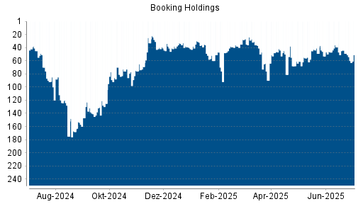 BOTSI®-Advisor Abstufung Booking Holdings von Rang 69 auf Rang 74