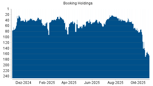 BOTSI®-Advisor Abstufung Booking Holdings von Rang 36 auf ...