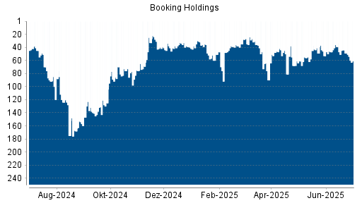 BOTSI®-Advisor Hochstufung Booking Holdings von Rang 27 auf Rang 25