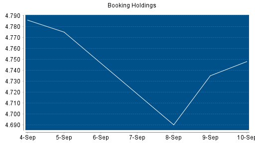 BOTSI®-Advisor Abstufung Booking Holdings von Rang 83 auf Rang 98