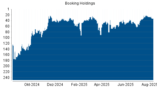 BOTSI®-Advisor Hochstufung Booking Holdings von Rang 53 auf ...