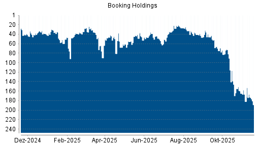 BOTSI®-Advisor Hochstufung Booking Holdings von Rang 182 auf ...