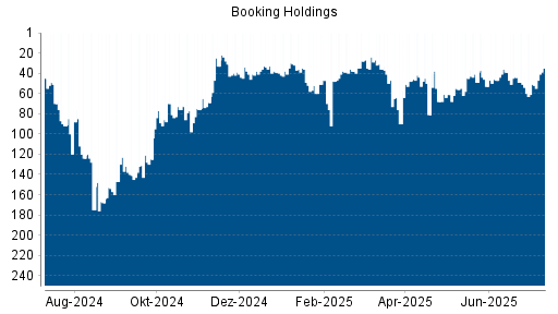 BOTSI®-Advisor Hochstufung Booking Holdings von Rang 54 auf ...