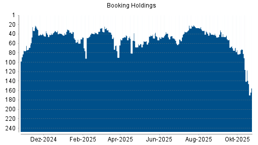 BOTSI®-Advisor Abstufung Booking Holdings von Rang 24 auf ...