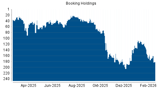 BOTSI®-Advisor Hochstufung Booking Holdings von Rang 175 auf ...