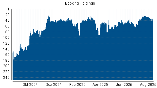 BOTSI®-Advisor Abstufung Booking Holdings von Rang 102 auf Rang 109