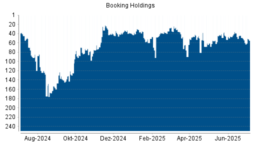 BOTSI®-Advisor Hochstufung Booking Holdings von Rang 69 auf ...