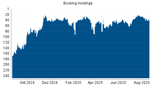 BOTSI®-Advisor Abstufung Booking Holdings von Rang 47 auf ...