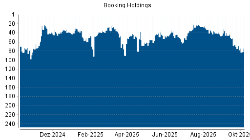 BOTSI®-Advisor Hochstufung Booking Holdings von Rang 35 auf ...