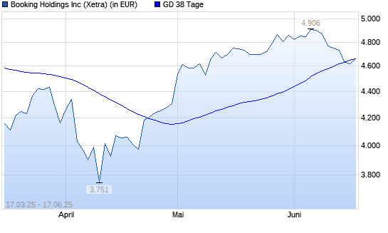 Booking Holdings-Aktie unter 38-Tage-Linie
