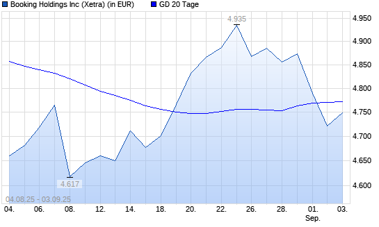 Booking Holdings-Aktie unter 20-Tage-Linie
