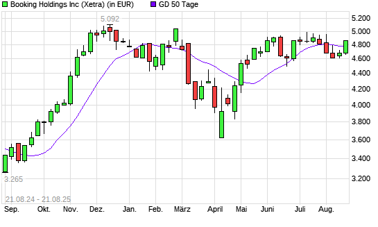 Booking Holdings-Aktie &uuml;ber 50-Tage-Linie