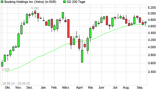 Booking Holdings-Aktie unter 200-Tage-Linie
