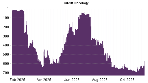 BOTSI®-Advisor Hochstufung Cardiff Oncology von Rang 628 auf ...