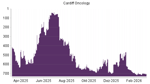 BOTSI®-Advisor Abstufung Cardiff Oncology von Rang 460 auf ...