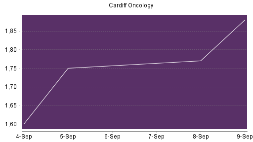 BOTSI®-Advisor Abstufung Cardiff Oncology von Rang 483 auf ...
